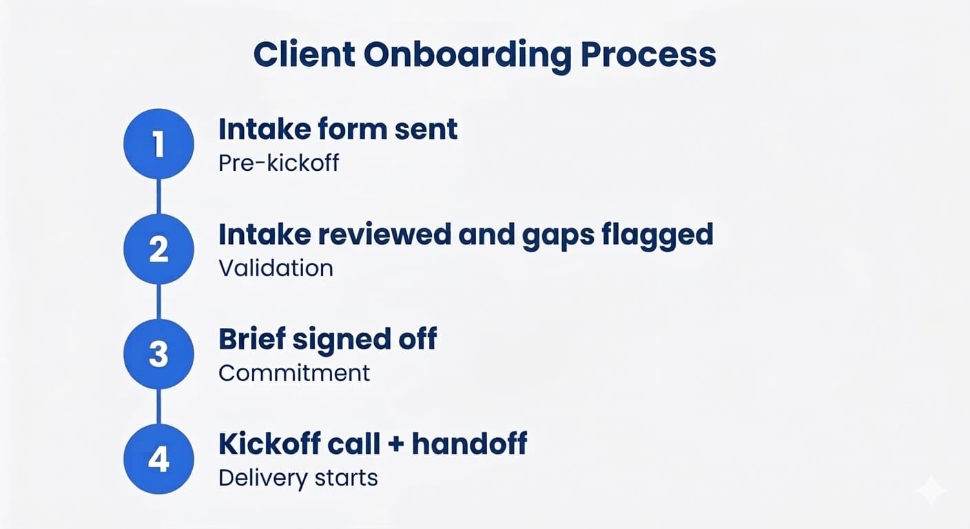 Agency client onboarding process: 4 stages, intake submission, intake review, brief sign-off, and kickoff with handoff, with ownership checkpoints at each gate