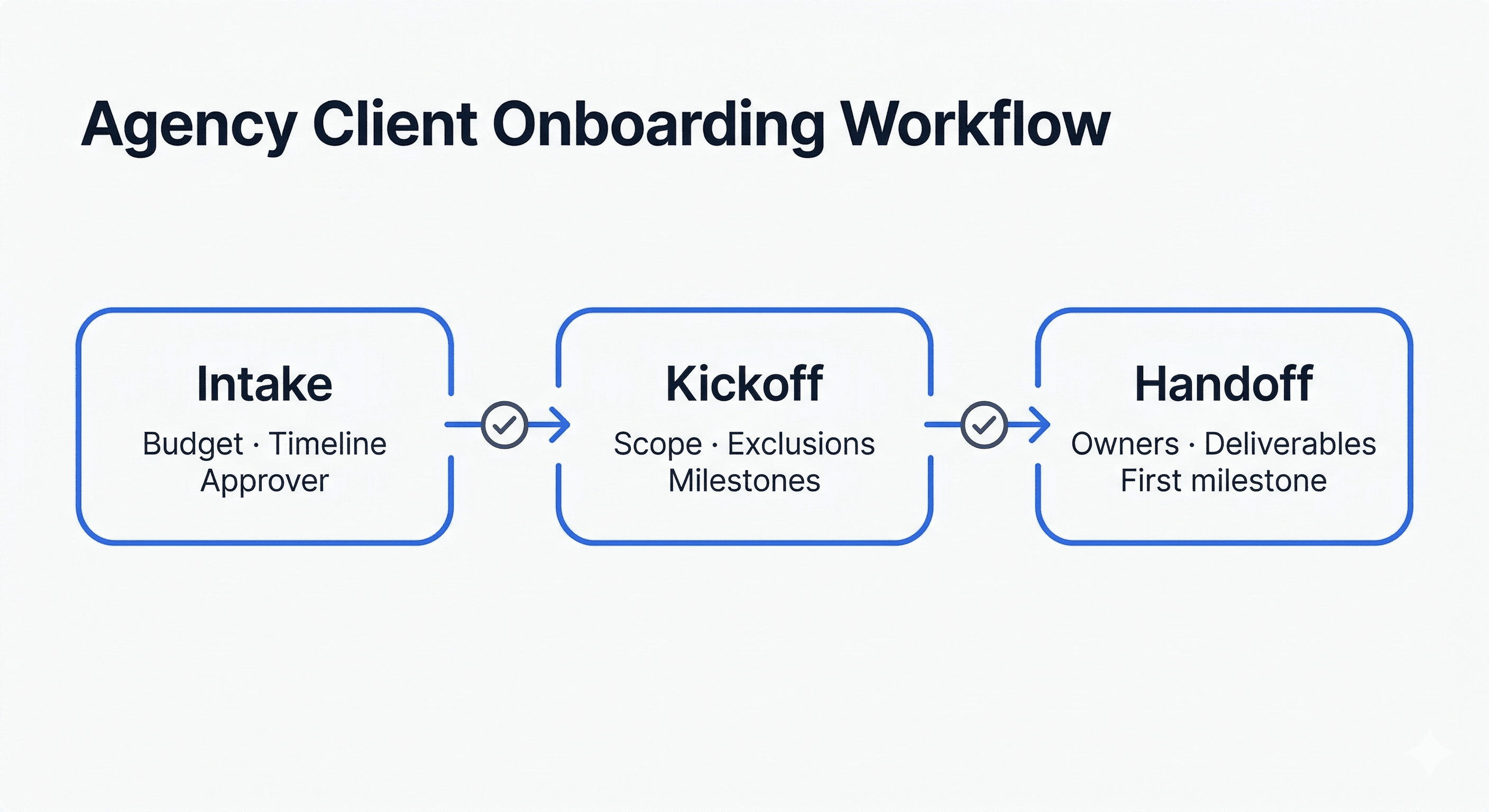 Agency client onboarding workflow diagram: intake stage, kickoff stage, and handoff stage with approval gates between each
