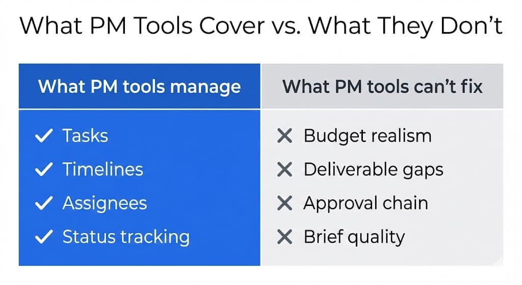 What PM tools manage vs. what they cannot fix: tasks and timelines vs. budget realism, deliverable gaps, and brief quality