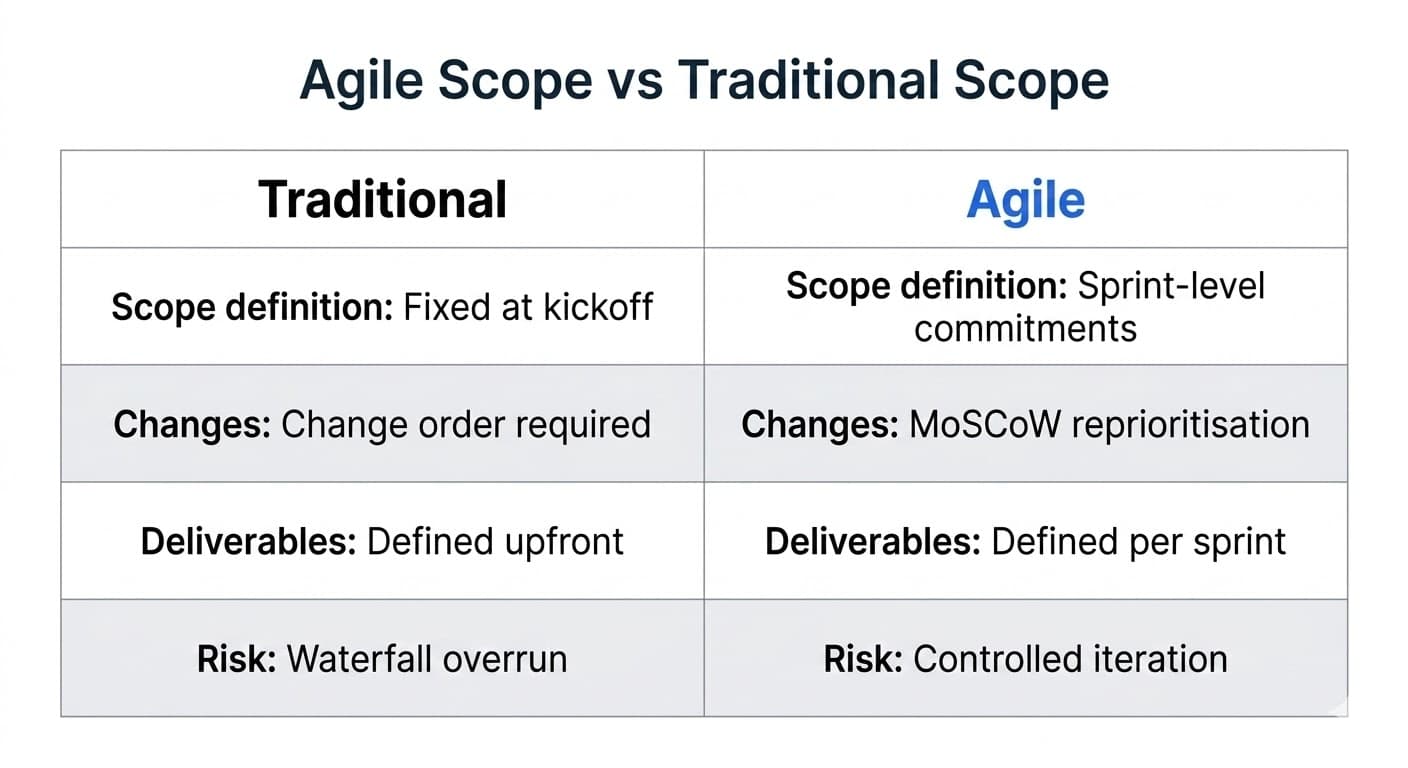 Agile scope vs traditional scope: comparison table showing sprint commitments, MoSCoW prioritisation, and change-control rules