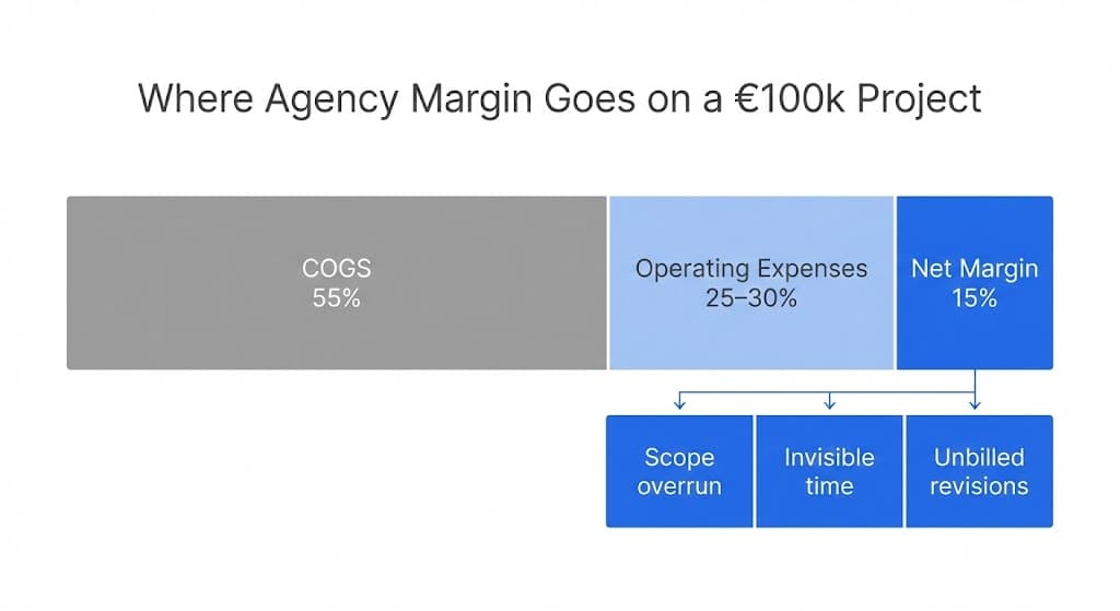 Where agency margin goes on a €100k project: COGS 55%, operating expenses 25–30%, net margin 15%, broken down into scope overrun, invisible time, and unbilled revisions