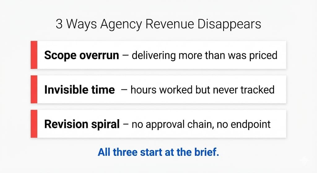 3 ways agency revenue disappears: scope overrun, invisible time, and revision spiral, all starting at the brief