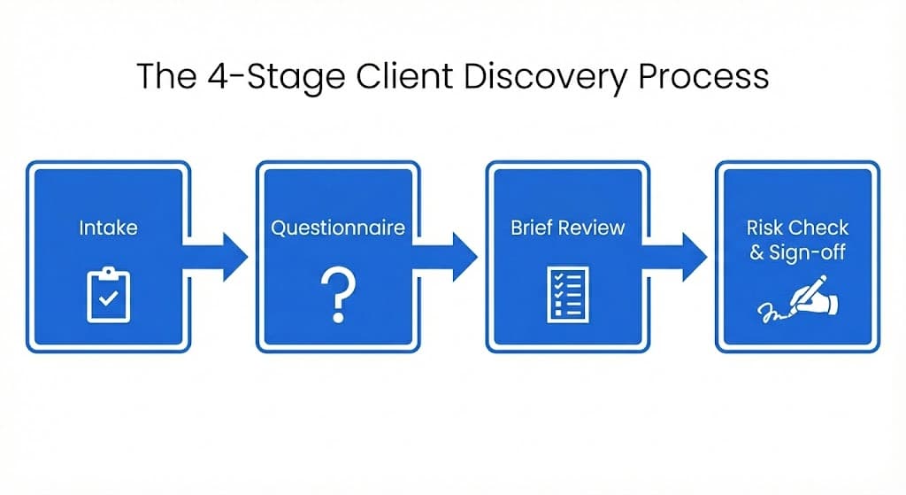 The 4-stage client discovery process: intake, questionnaire, brief review, and risk check and sign-off