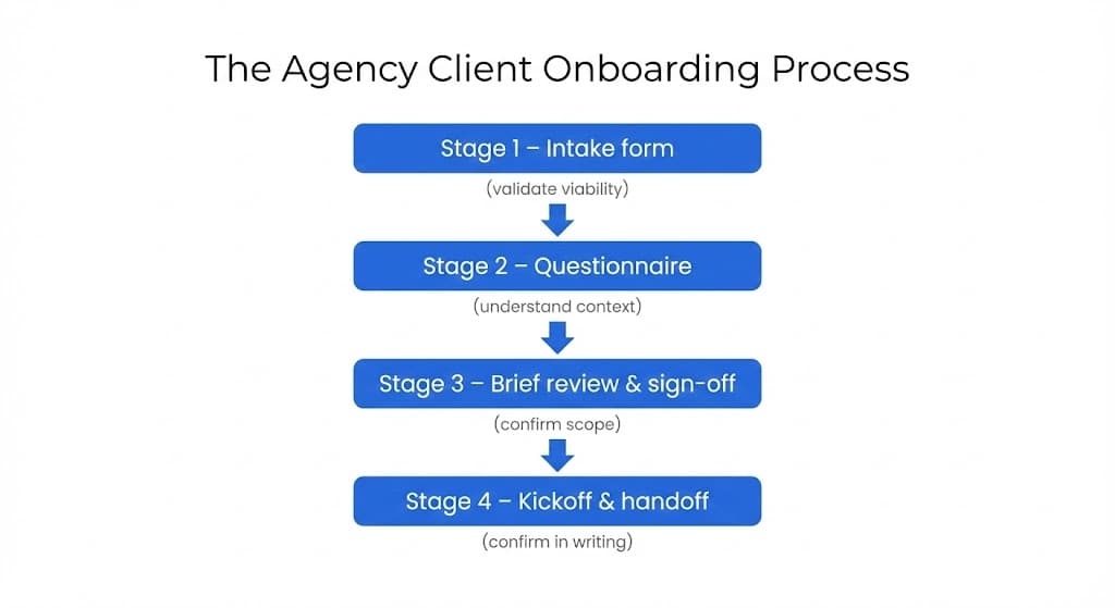 The agency client onboarding process: stage 1 intake form, stage 2 questionnaire, stage 3 brief review and sign-off, stage 4 kickoff and handoff