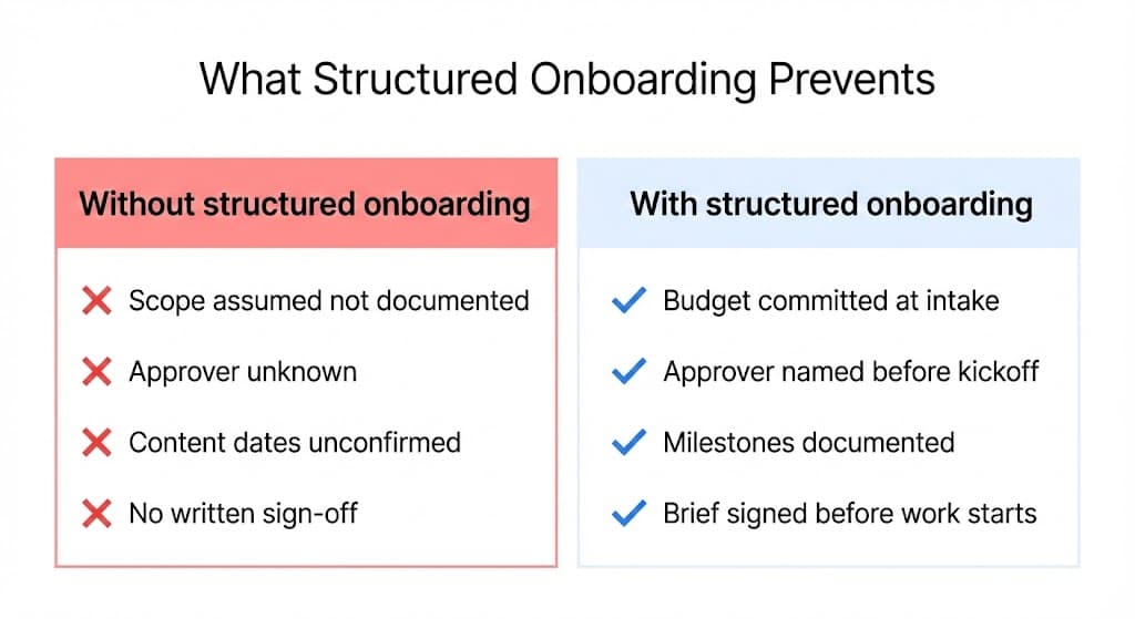 What structured onboarding prevents: unstructured onboarding risks versus structured onboarding outcomes across scope, approvers, milestones, and sign-off